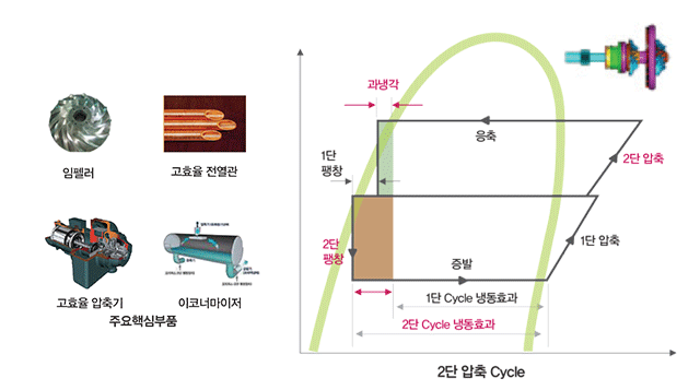 - 주요핵심부품 : 임펠러, 고요율 전열관, 고요율 압축기, 이코너마이저 - 2단 압축 사이클 그림